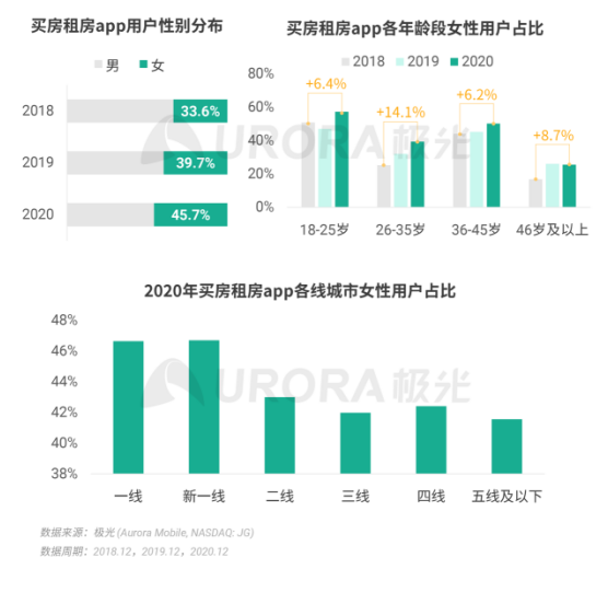 极光 :好看视频和西瓜视频成为短视频赛道高潜力玩家，Q4活跃率超30%