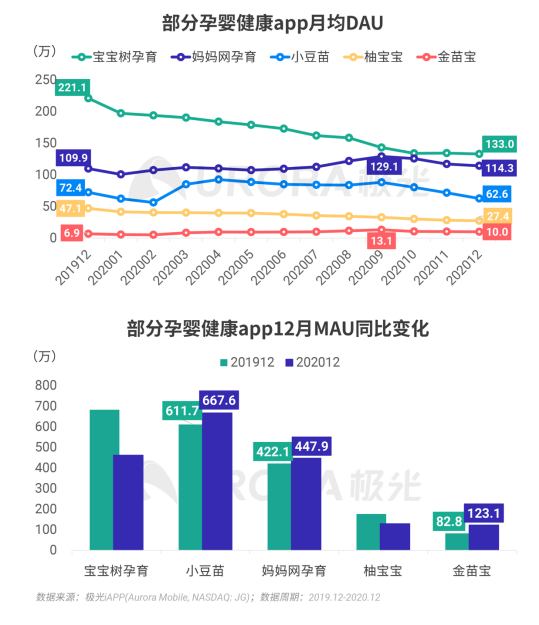 极光 :好看视频和西瓜视频成为短视频赛道高潜力玩家，Q4活跃率超30%