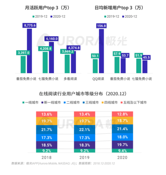 极光 :好看视频和西瓜视频成为短视频赛道高潜力玩家，Q4活跃率超30%