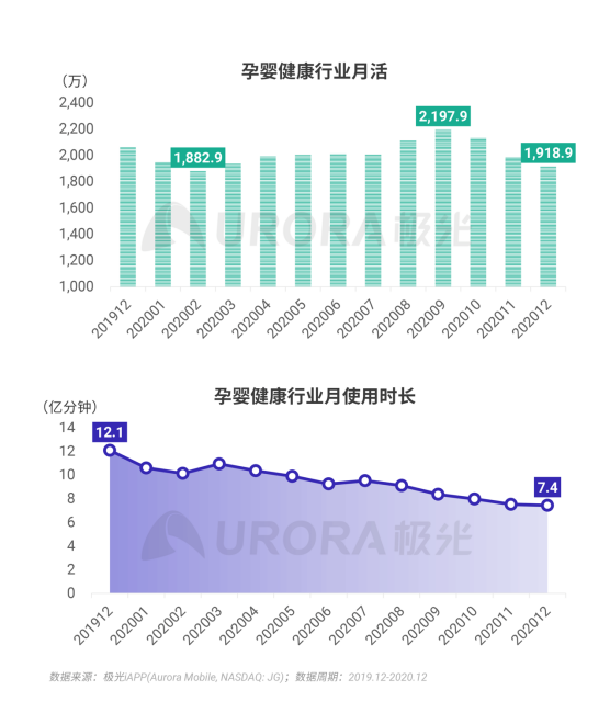 极光 :好看视频和西瓜视频成为短视频赛道高潜力玩家，Q4活跃率超30%