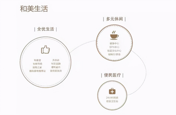 和昌集团精心打造“和社区”，为你的生活加点“温”