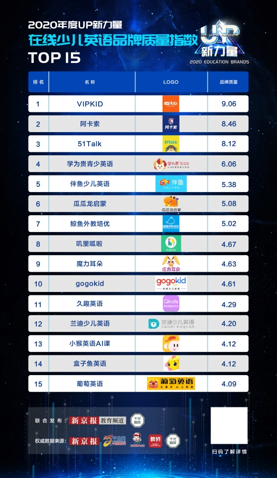 实力再获认可!阿卡索获新京报“在线少儿英语品牌质量指数”榜单第2