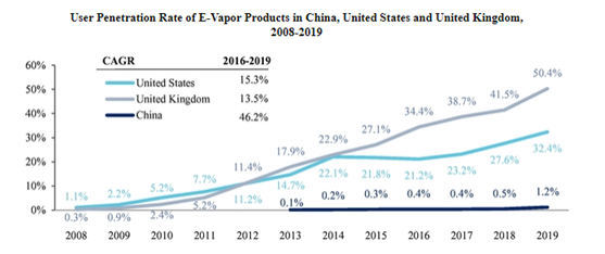 老虎证券ESOP：三年成为行业第一，这家电子烟上市公司是如何做股权激励的