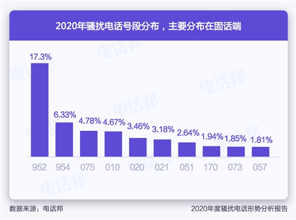 电话邦联合可信号码数据中心发布《2020年骚扰电话形势分析报告》