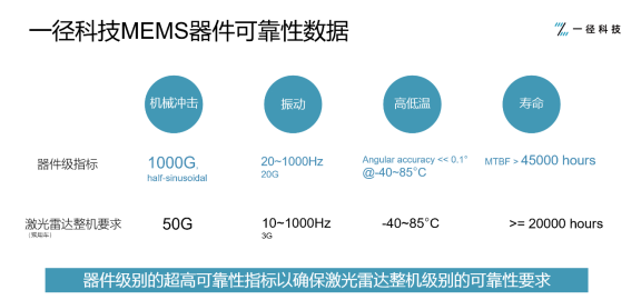 从零到一，MEMS激光雷达的车规量产梦想照进现实