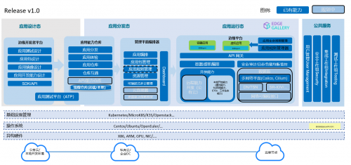 九州云推出基于EdgeGallery开源项目的边缘云产品