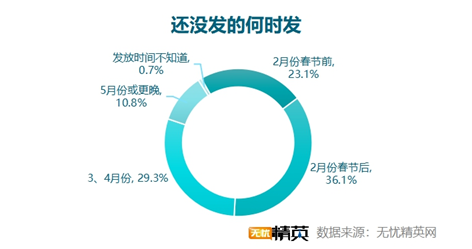 无忧精英网发布2021年终奖调查