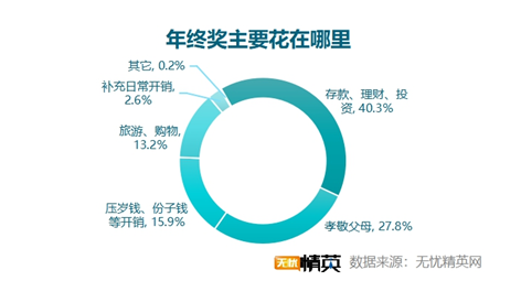 无忧精英网发布2021年终奖调查