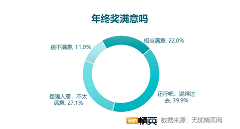 无忧精英网发布2021年终奖调查