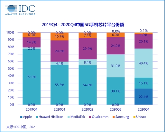 报告显示高通成为2020年5G手机芯片最大供应商，后势强劲