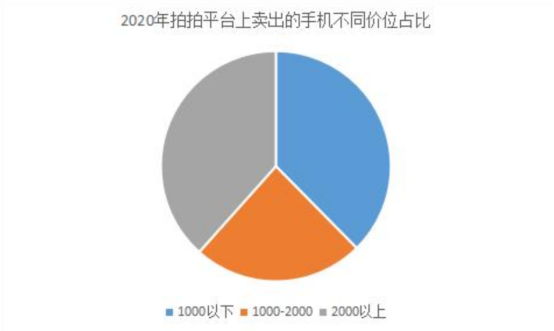 爱回收二手手机交易大数据：二手不是廉价代名词