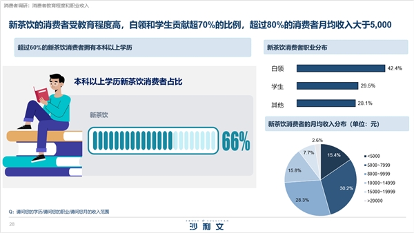 白皮书解读新茶饮市场发展 喜茶凭综合实力领跑行业