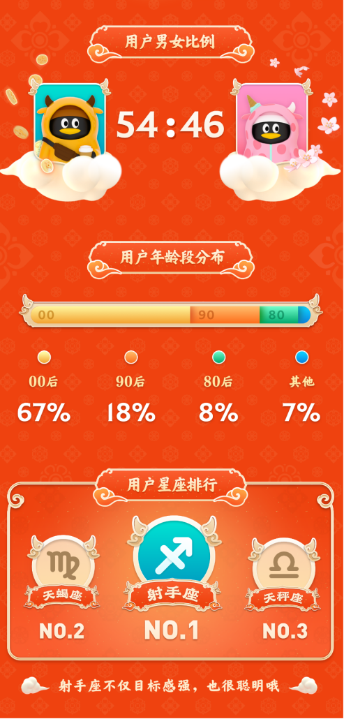 腾讯QQ春节牛气冲天红包活动：1.57亿网友在线PK，最牛答题王获112次第一