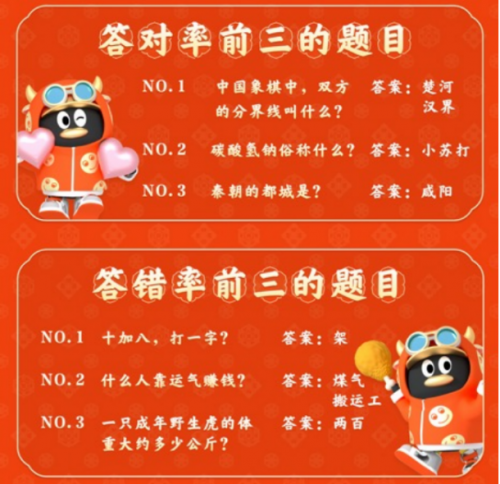 腾讯QQ春节牛气冲天红包活动：1.57亿网友在线PK，最牛答题王获112次第一