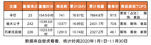 领跑2020直播电商，2021新形势下辛巴能否带领辛选迎难而上