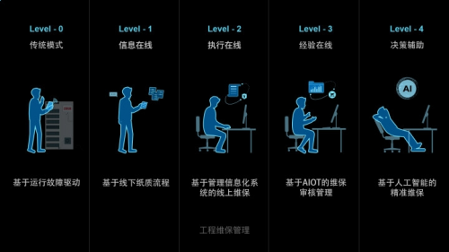 建筑智能运维转型场景之九：工程维保管理的L0-L4路径