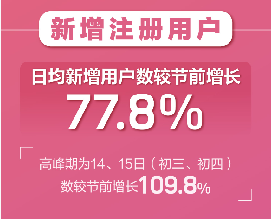 百合婚恋新注册用户日增81% 世纪佳缘新增用户女性占比75%！