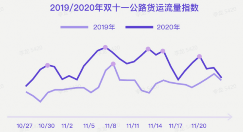 G7大数据丨G7公路货运指数2020年度报告发布！