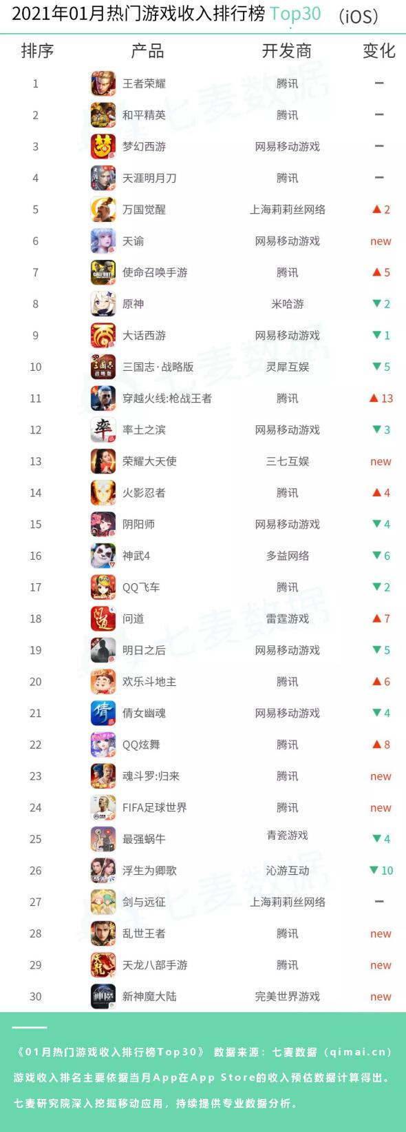 七麦数据发布1月热门App排行：“陪玩”经济潜力无限，王者荣耀依旧吸金最强