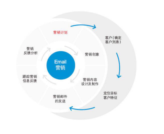 春节后，企业如何通过邮件推广俘获用户芳心