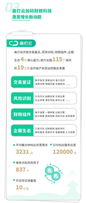 高灯科技发布2020年全年业绩报告 累计交易鉴证规模近1000亿元