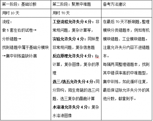 作业帮直播课：2021高考化学倒计时100天备考建议