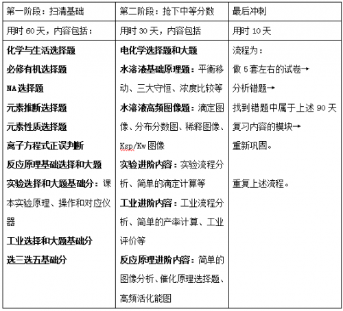 作业帮直播课：2021高考化学倒计时100天备考建议