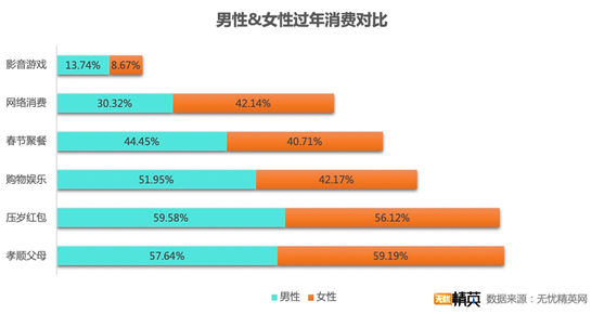 无忧精英网发布春节消费调查——“宅”生活没少花钱，原地过年消费更高