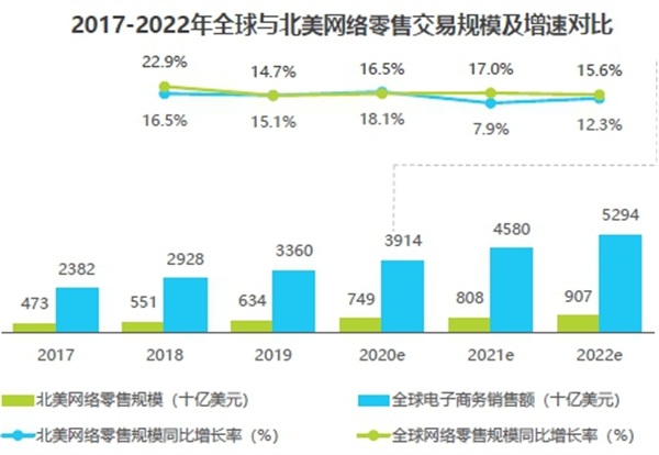 亚马逊、新蛋、WISH上榜艾瑞2020-2021中国跨境电商年度发展报告