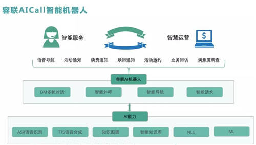 智能不止联络，容联助力银行以服务创造价值