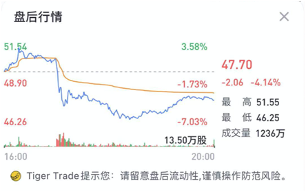 老虎证券：毛利率双位数增长后仍跌4%，“蔚来”的故事如何继续？