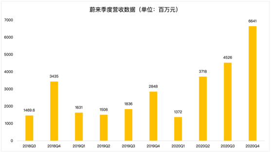 老虎证券：毛利率双位数增长后仍跌4%，“蔚来”的故事如何继续？