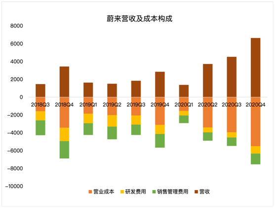 老虎证券：毛利率双位数增长后仍跌4%，“蔚来”的故事如何继续？