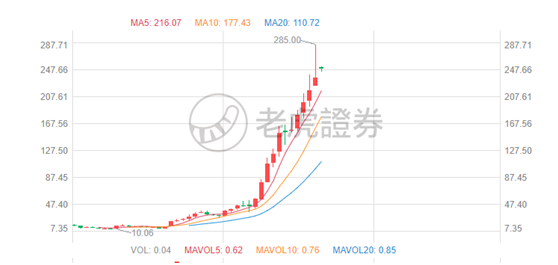 老虎证券：东南亚小腾讯Sea盘前股涨超7%，Q4不及预期