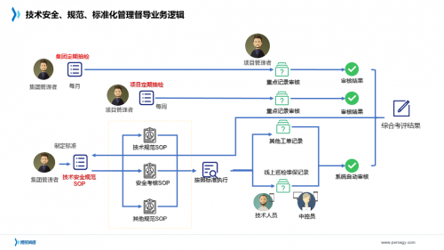 从技术安全、规范与标准化管理 看建筑智能运维转型实践