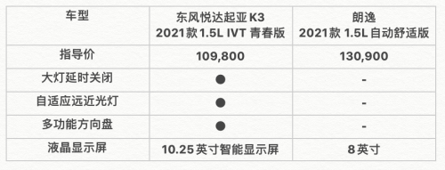 东风日产起亚K3与大众朗逸，到底谁才是车主的菜？