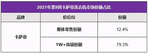 卡萨帝洗衣机：站住行业第一，冲刺行业第二