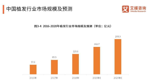 广州新生植发：安全诚信签约植发 3D植发效果更浓密