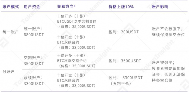 欧易 OKEx 统一交易账户研究报告 