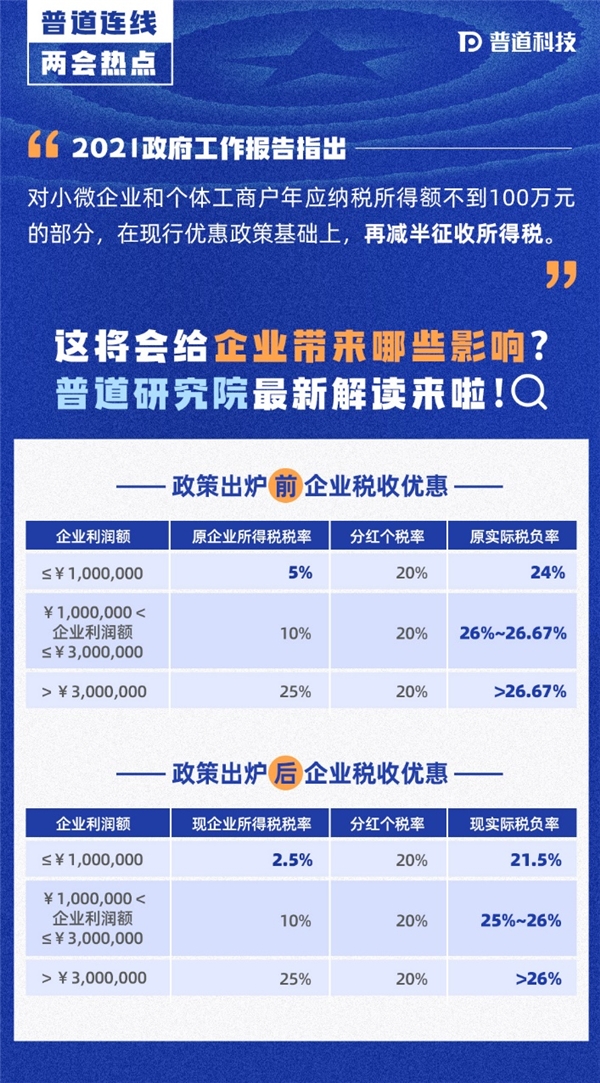 两会速递丨小规模纳税人增值税月销售额起征点提高至15万元