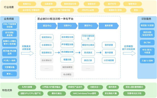 思必驰DUI标注训练一体化平台，让服务赋能走向能力赋能