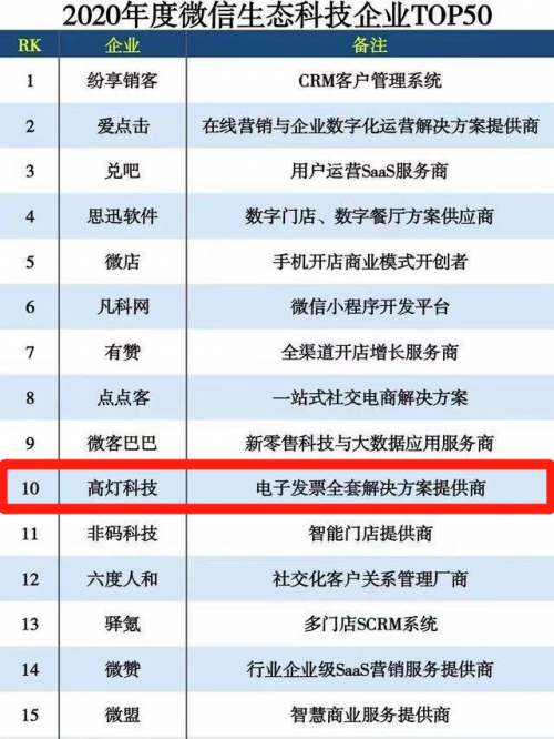 高灯科技跻身微信生态科技企业TOP10，赋能财税行业数字化转型