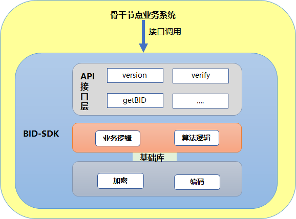 中国信通院开源星火“BID-SDK”