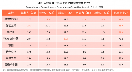 2020-2021联合办公白皮书发布，梦想加空间实力强劲再夺第一