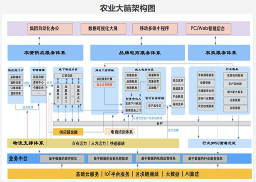云弧大脑3.0版本发布，城市大脑，企业大脑，园区大脑，农业大脑能力强大