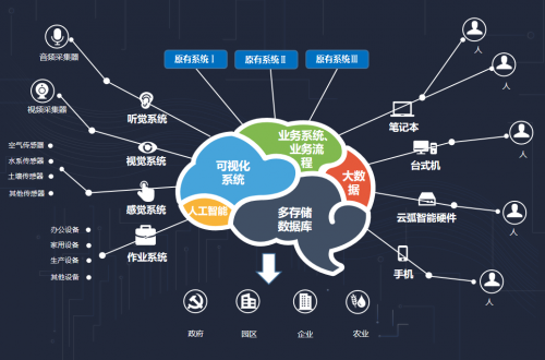 云弧大脑3.0版本发布，城市大脑，企业大脑，园区大脑，农业大脑能力强大