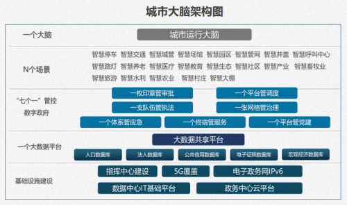 云弧大脑3.0版本发布，城市大脑，企业大脑，园区大脑，农业大脑能力强大
