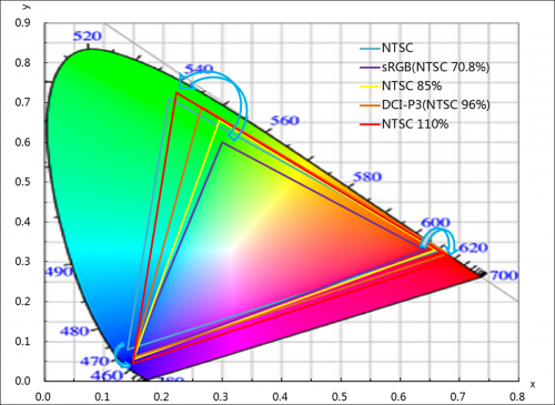 首发！TCL 华星NTSC 110%超高色域LCD显示技术