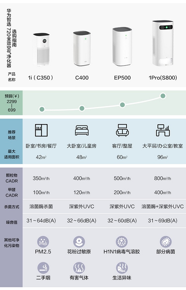 华为智选 720全效空气净化器，助你轻松应对花粉季节