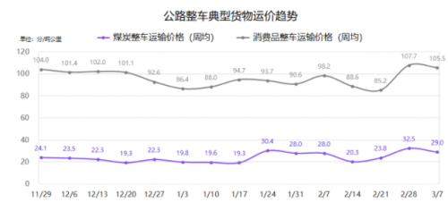 G7公路货运指数报告（3/1-3/7）：全国整车货运量继续增长9.5%